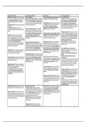 DEVELOPMENTAL AQA SUMMARY NOTES