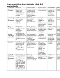 V&D blok 2.3 Samenvatting in tabelvorm; maag-, darm- en leverziekten schrift 1