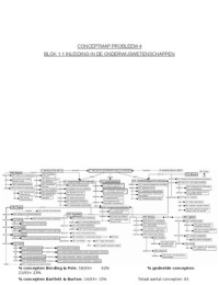 Conceptmap Blok 1.1 Inleiding in de Onderwijswetenschappen - Probleem 4