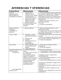 Tabla aferencias y eferencias