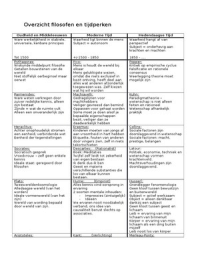 Overzicht tijdperken en filosofen (  hoofdstandpunten)