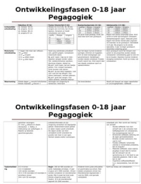 Schema ontwikkelingsfasen 0-18 Pedagogiek