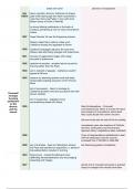 AQA summary timeline of the Break with Rome