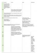AQA summary timeline of Elizabeth I's foreign policy