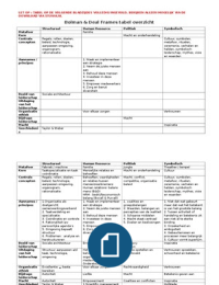 Bolman en Deal Frames tabel overzicht
