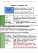 Tort Law Aqa A level summary grid Paper 2 