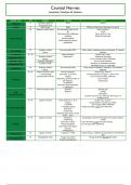 Essential Notes: Neurology: Cranial Nerve Lesions