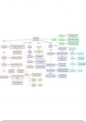 Mindmap - Sociale psychologie (relaties en huwelijk) (2/2)