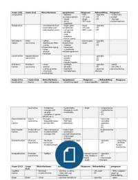 Soorten kanker schematisch weergegeven met symptomen, behandeling etc.