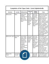 Lymphatics of the upper limb