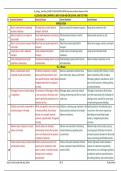 XI_Zoology _ New Chap-15 BODY FLUIDS AND CIRCULATION (Assertion and Reason Statement Pairs)