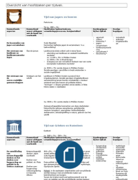 Samenvatting tijdvak 1 tm 7 (inc begrippen, personen, kenmerkende ascpecten