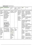 Summary Poetry Charts (with Comparisons to 'Tess' and 'Go-Between') for 'La Belle' and 'Non Sum'