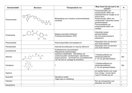 Overzicht geneesmiddelen die aan bod komen in de cursus farmacokinetiek en farmacodynamiek 