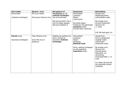 Overzicht bacteriële en virale infectieziekten GNK ZVN week 5