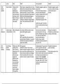 GCSE Elizabethan History Top 3 rebellions against Elizabeth