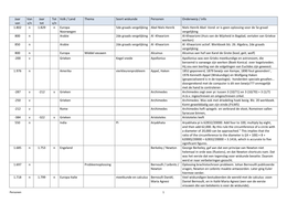 Geschiedenis van de wiskunde. Tijdlijn met 5 verschillende indexen (incl. 5 vrouwen in de wiskunde)