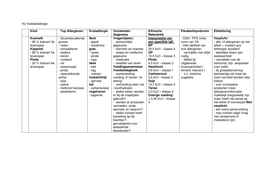 Schema HC Voedselallergie