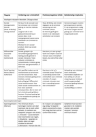 Schema Theorieën Jeugdcriminaliteit 