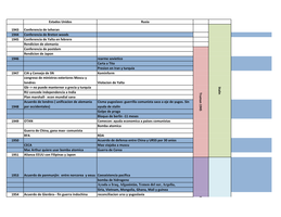 CRONOLOGÍA DE LA GUERRA FRIA (TABLA)