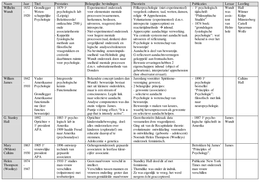 Overzichtelijke Samenvatting Theoretische Psychologie (Hoorcolleges + Boek)