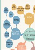 Mapa Mental de la Historia de Seguridad Ocupacional 