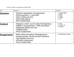 Solutions, Suspensions, Colloids Practice