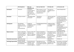 Overzichtelijk schema met alle pedagogen! - Opvoeden wat kun je?, Carine Ex