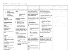 Summary / mindmaps Theories of Strategy