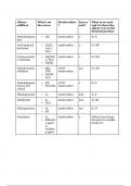 CHEM 220 alkene addition final products