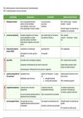 Overzicht embryologische aandoeningen -  Celbiologie partim medische genetica en embryologie