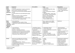 Schema klachten LWK: symptomen, testen, behandeldoel