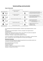 Samenvatting communicatie blok 2.1