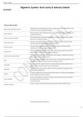  Digestive System: Oral Cavity & Salivary Glands       Terms in this set (45)  What is the gastrointestinal tract?	The digestive tract including the oral cavity, esophagus, stomach, small intestine, large intestine, anal canal, and associated glands Saliv