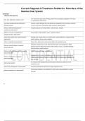 Current Diagnosis & Treatment Pediatrics: Disorders of the Nasolacrimal System Terms in this set (12)  How does obstruction typically occur?	Can result of any part of the drainage system from incomplete canalization of the duct or membranous obstructions 