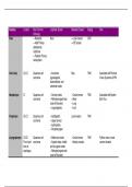 Cancer Information Table