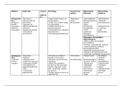 Schematisch overzicht: Stoornis, medicatie, middel, bijwerkingen psychofarmacologie