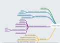 A Level 9626 Information Technology IT Project Management Mindmap