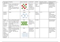 Chemistry Bonding AQA GCSE