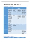 Samenvatting HNE-28305 Tutorial 3