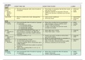 Memory Summary Table PAPER 1 A LEVEL PSYCH