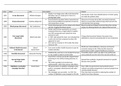 GCSE edexcel history medicine through time - modern medicine timeline