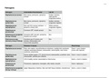 Pulmonary and ID Core Study Guides