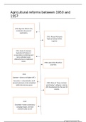 agricultural reforms timeline in china