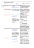 Schematisch uiteenzetting uitspraken 