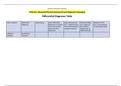 MSN 610: Advanced Physical Assessment and Diagnostic Reasoning Final Exam - Differential Diagnoses Table.