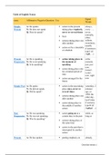 Overview usage times English