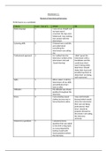 Unit 8: Recruitment & Selection Process - Assignment 2