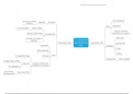 Cell Biology GCSE AQA Mindmaps