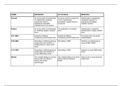 Table of the Actus Reus and Mens Rea of Non-fatal and fatal offences 